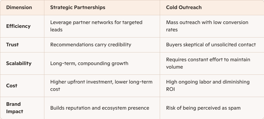 Strategic partnerships vs cold outreach compared across efficiency, trust, scalability, cost, and brand impact
